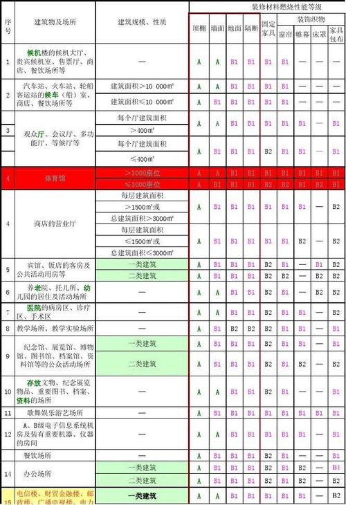 高层民用建筑内部各部位装修材料的燃烧性能等级与建筑装潢材料选择指南